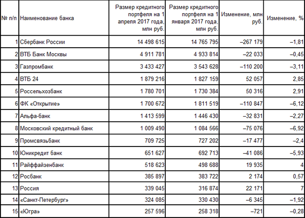 На 01 01 09 г. Анализ кредитного портфеля ПАО Сбербанк таблица. Название банков. Таблица банков. Таблица депозитов банков.