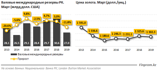 Запас казахстана. Казахстане золото запасы. 2013 Год золото. Доля золота в резервах. Сравнение веса золота.