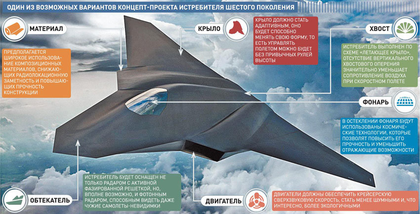 6 поколение. Самолёты 6 поколения США И России. Российские самолеты 5 и 6 поколения. Требования к истребителю 6 поколения. Миг 6 поколения.
