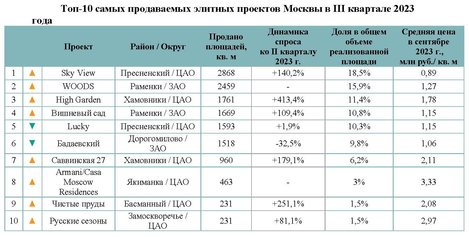 Недвижимость, строительство