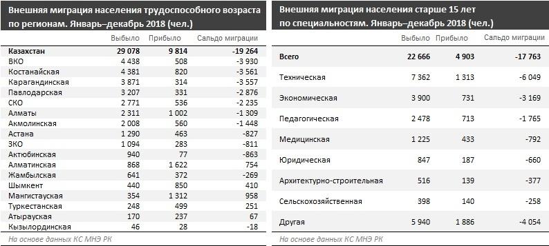 Миграция в казахстане