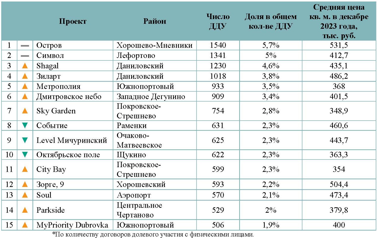 Недвижимость, строительство