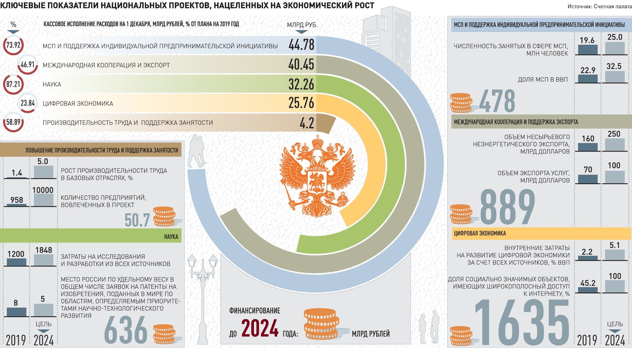 Национальные проекты России инфографика