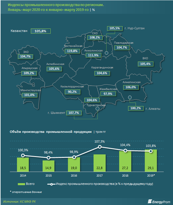 Индустрия казахстан на