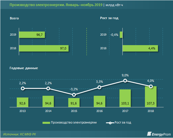 Потребление электрической и тепловой энергии. Объемы производства электроэнергии. Производство электроэнергии млрд КВТ. Тариф на производство электроэнергии. Потребление электроэнергии в Казахстане 2019.