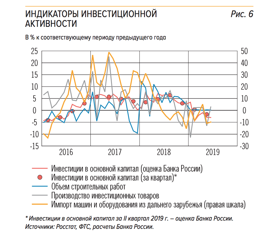 Инвестирование статистика