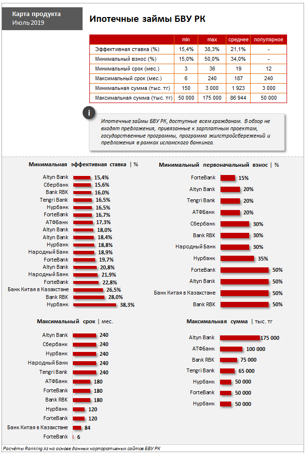 Банки казахстана для россиян. Ставка по ипотеке в Казахстане. Процент ипотеки в Казахстане. Ипотечные ставки Казахстан. Минимальная ставка на ипотеку в России.