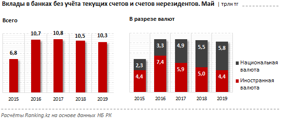 Тенге банк вклады