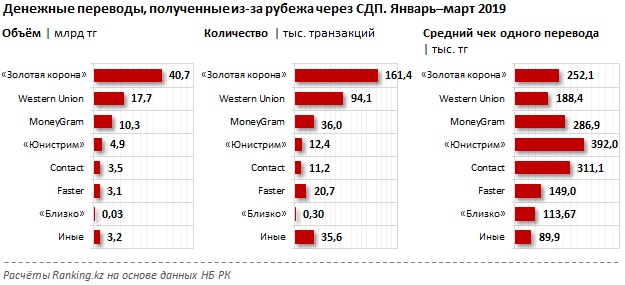 Объемы денежных переводов