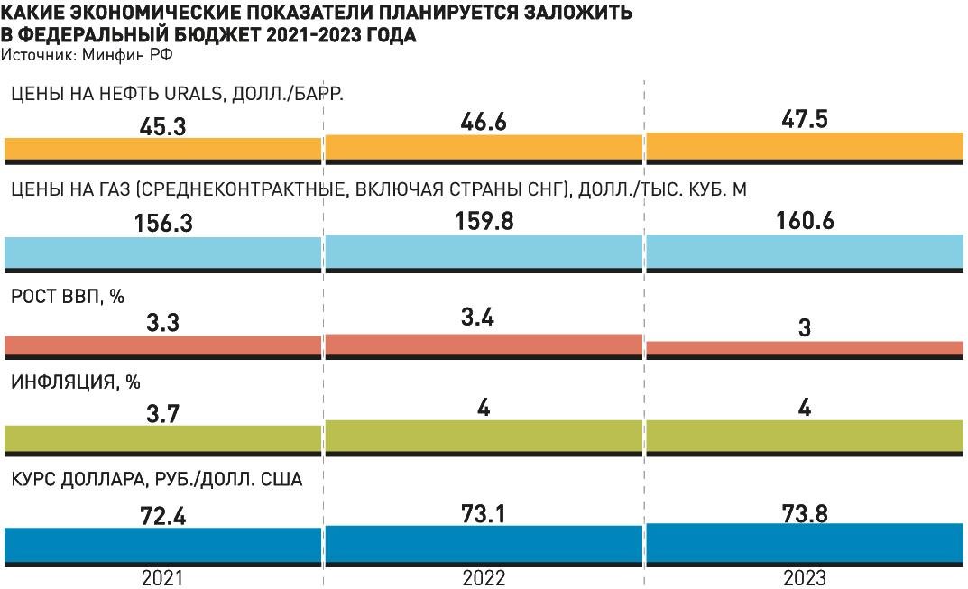 Минимум 2023 год. Федеральный бюджет 2023. Бюджеты стран 2021. Федеральный бюджет РФ В 2021-2023 Г.. Основные направления федерального бюджета на 2021-2023 год.