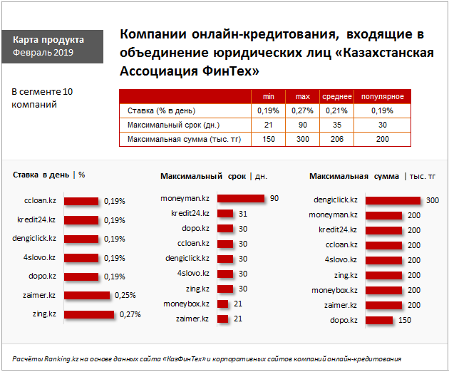 Самые низкие кредиты в банках. Самая низкая ставка по кредиту в Казахстане. Кредит проценты в банках. Кредитная ставка в банках Казахстана. Банки Казахстана кредиты проценты.