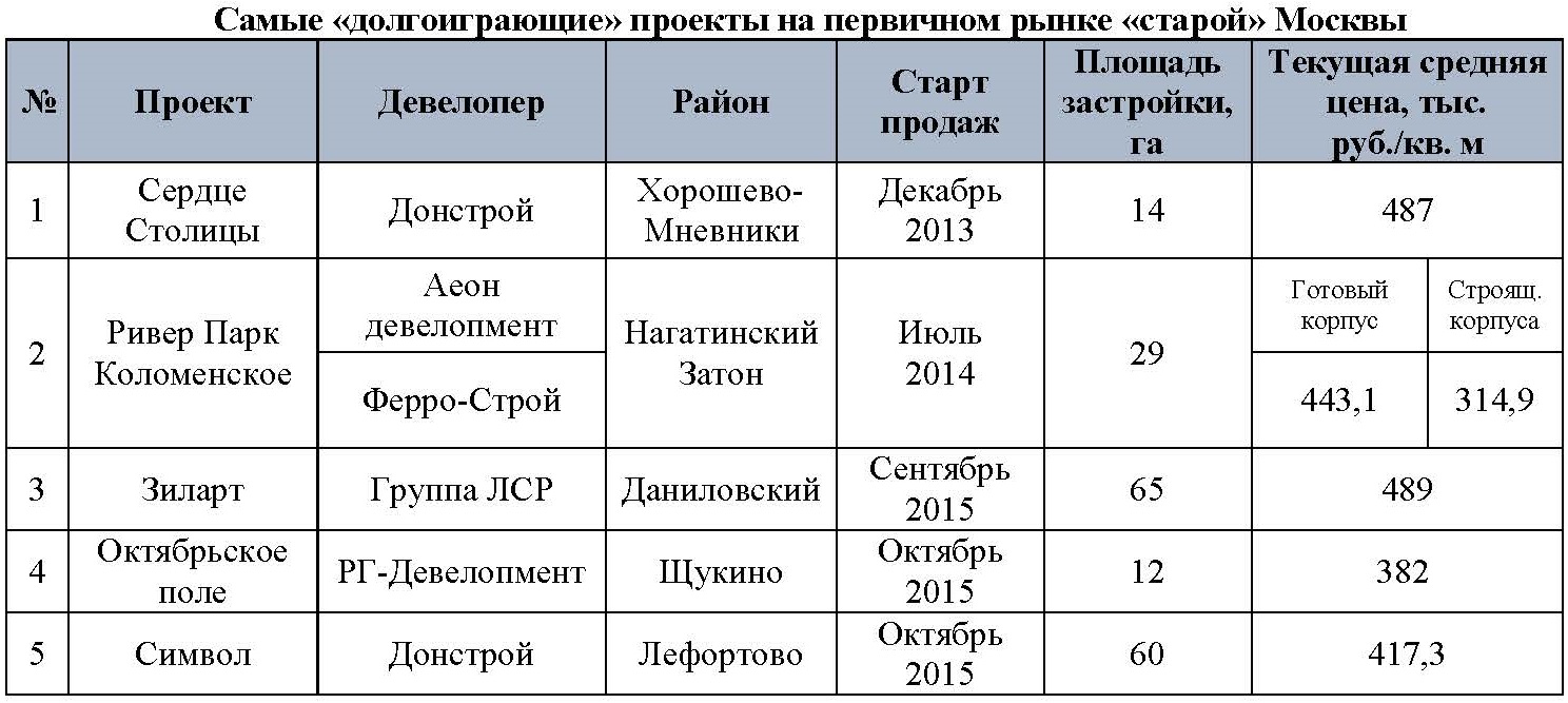 Недвижимость, строительство