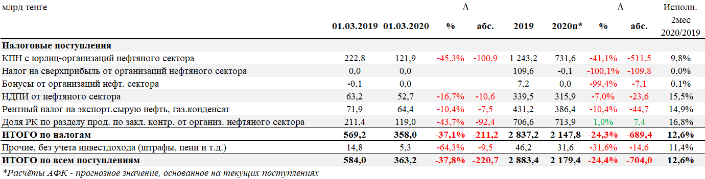 Ипн в казахстане. КПН В Казахстане в 2020 году. Налоговые поступления Казахстан 2020. Налоговые ставки в Казахстане на 2021 год. Налоги в Казахстане в 2021 году.