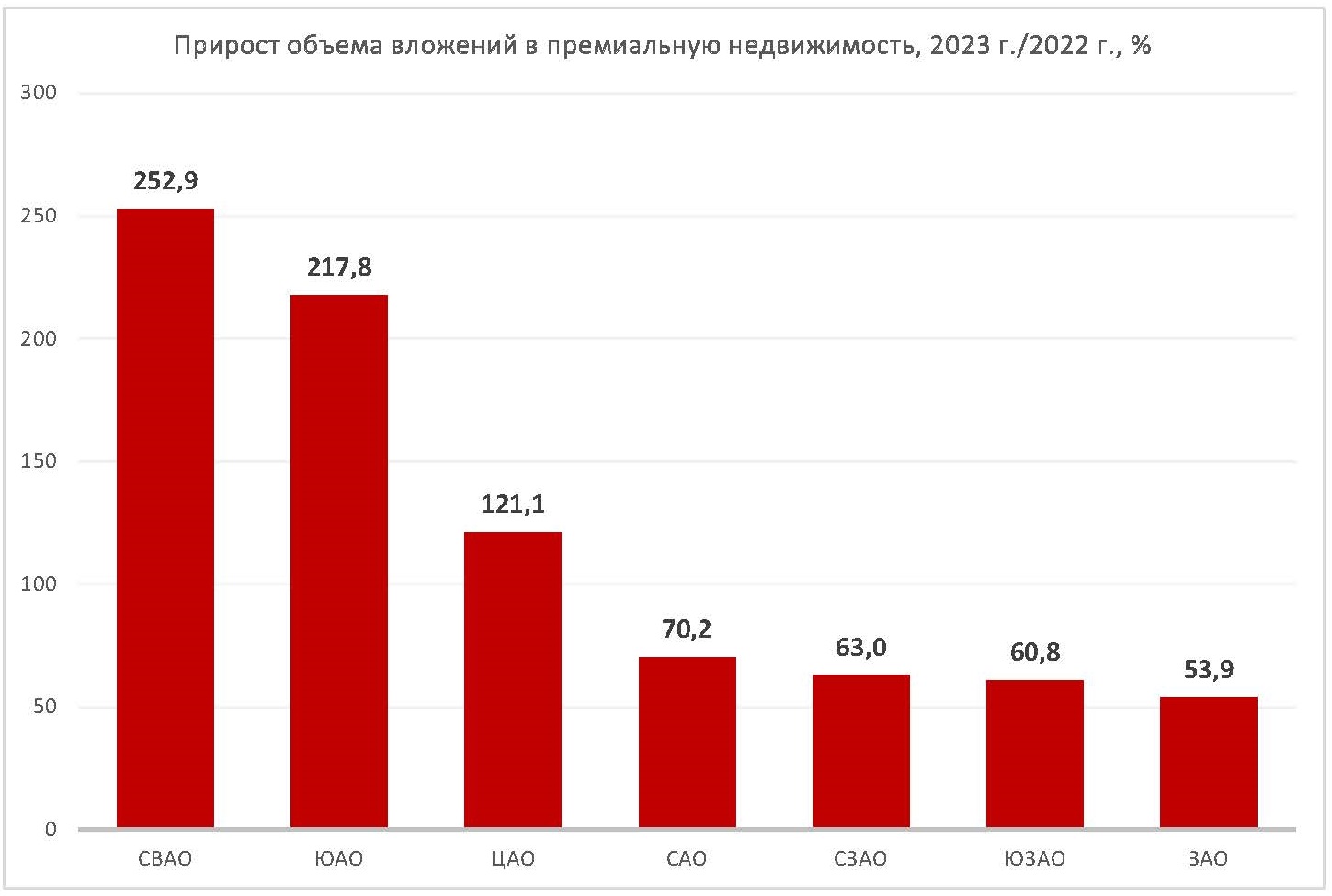 Новости. Недвижимость, строительство. Центральный федеральный округ