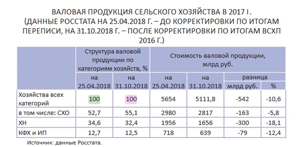 Валова продукция. Валовая продукция сельского хозяйства. Валовая продукция сельского хозяйства России. Валовая продукция сельского хозяйства Росстат. Валовая продукция сельского хозяйства как рассчитать.