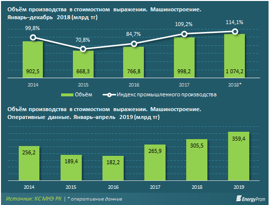 Объем производства составил. Объемы производства машиностроения. Динамика машиностроения в России. Объёмы производства машиностроительного комплекса. Объемы производства машиностроения в России.