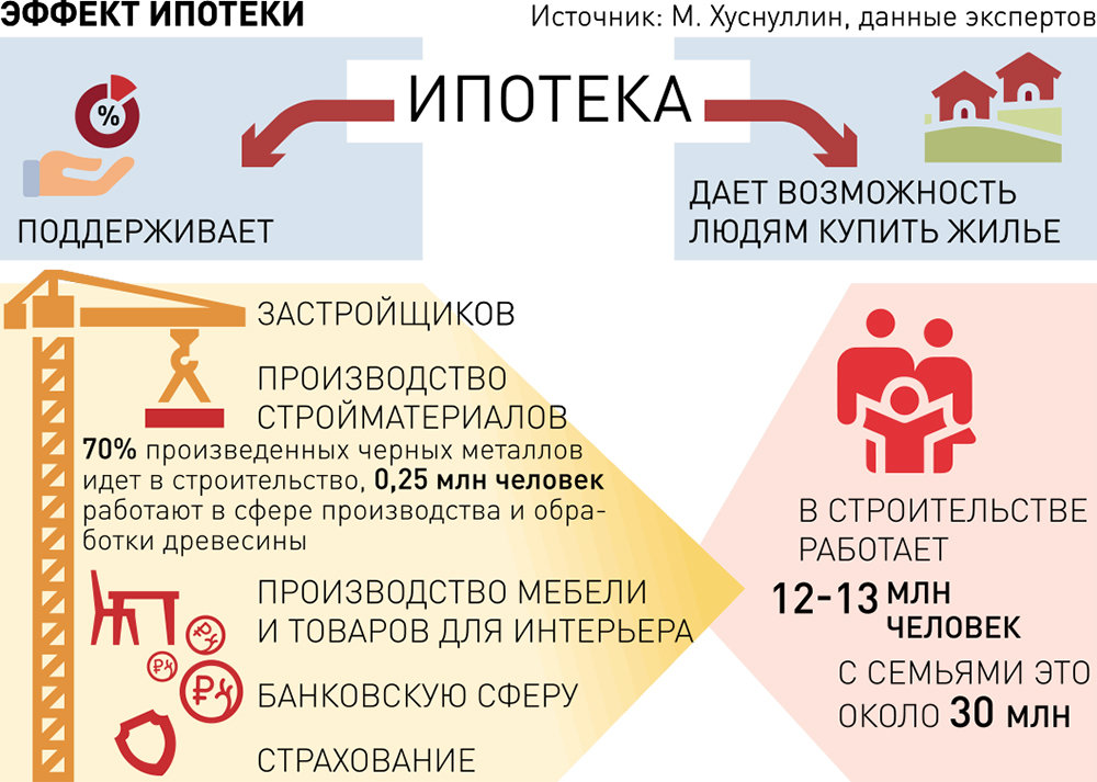 Самая низкая ипотека. Льготная ипотека. Инфографика советы. Льготная ипотека на вторичное жилье. Спрос на ипотеку.