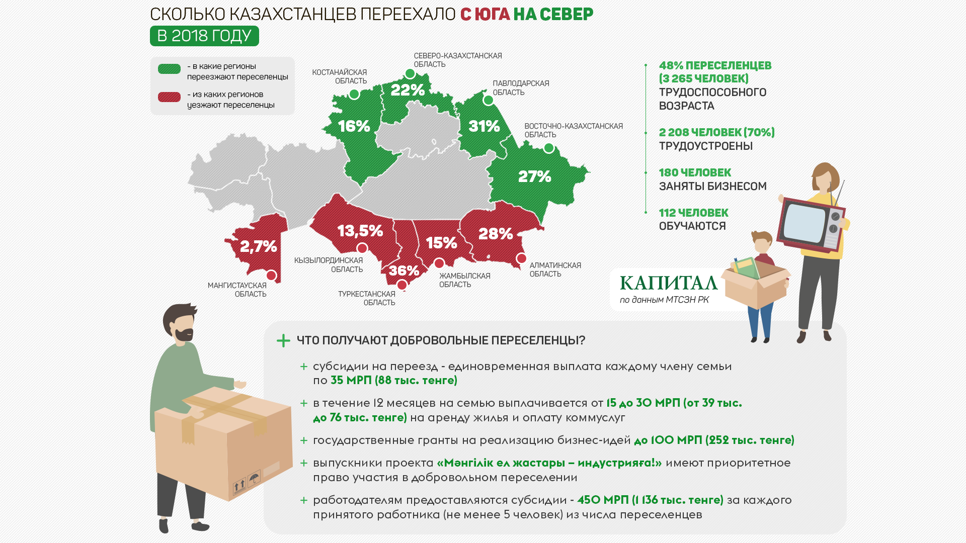 Сколько граждан рф в казахстане. Льготы для переселенцев. Программа переселения в Казахстан. Приоритетные регионы для переселения в РФ.