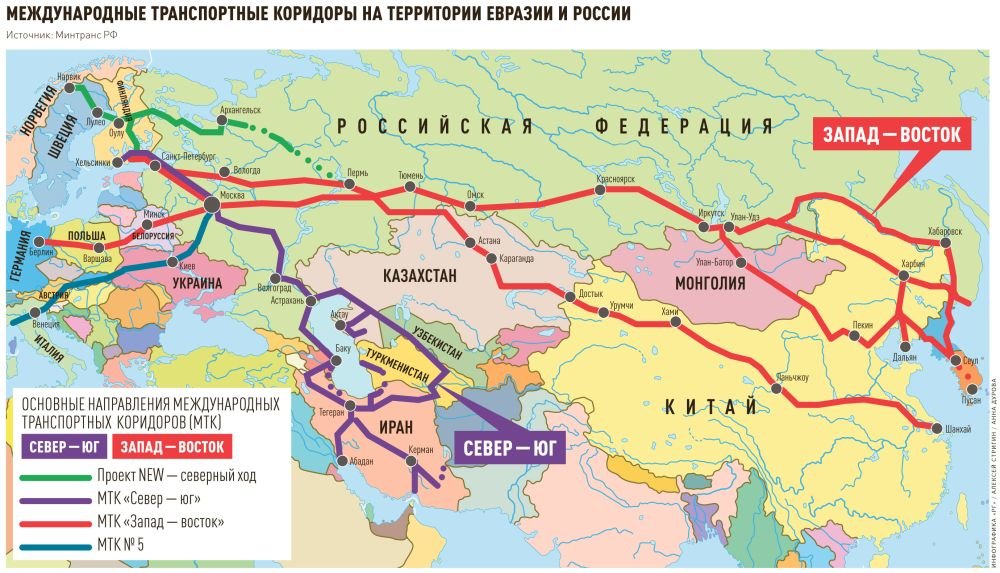 Международные транспортные коридоры презентация