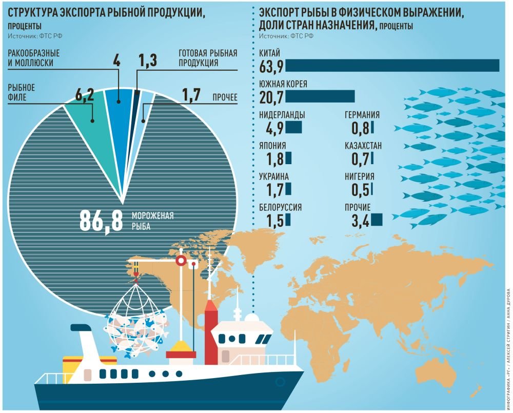 России и мире состоянием. Экспорт рыбы. Экспорт рыбы из России. Статистика рыболовства в России. Экспортеры рыбы.