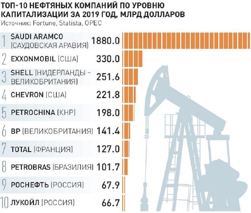 Топ нефть. Нефтяные компании США. Нефтедобывающие компании США список. Инфографика нефти в мире. Инфографика нефть.