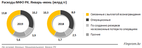 Мфо рк. Доходы микрофинансовых организаций. Структура затрат в МФО. Расходы в микрофинансовых компаниях.