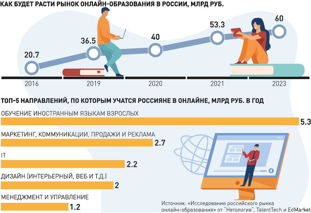 Российское интернет образование. Объем рынка образования в России в 2020.