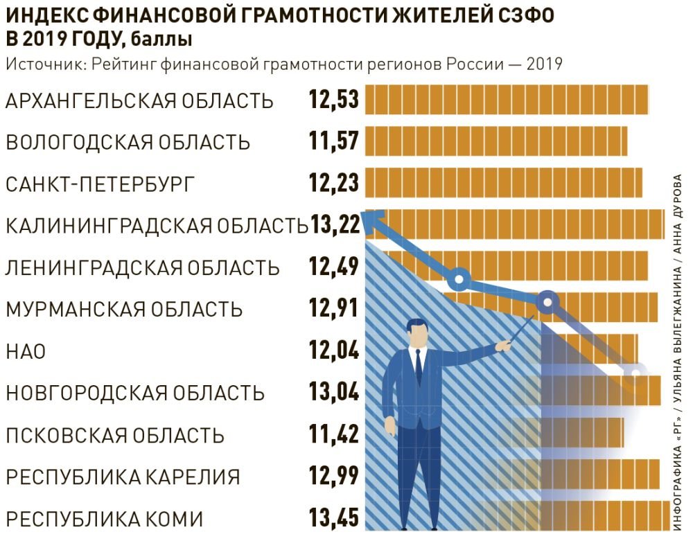 Финансовые регионы. Уровень финансовая грамотность населения. Уровень финансовой грамотности по регионам России. Уровень финансовой грамотности в России. Уровни финансовой грамотности.